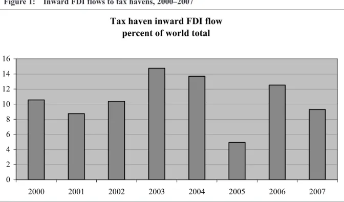 Figure 1: Inward FDI flows to tax havens, 2000–2007