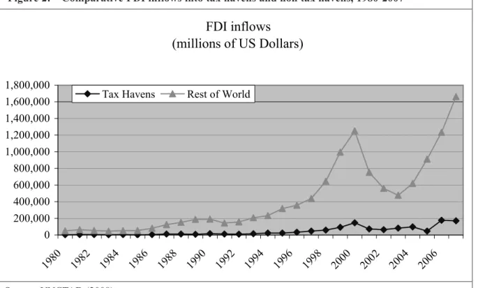 Figure 2: Comparative FDI inflows into tax havens and non tax havens, 1980-2007