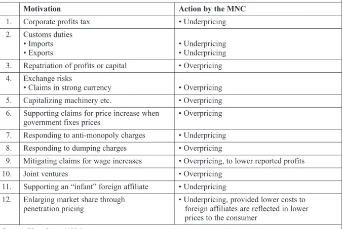 Table 1: Motivation for transfer-price manipulations when a parent company sells to an affiliate abroad