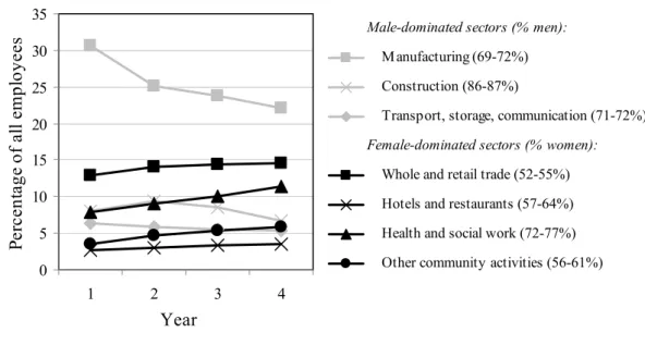 Figure 1.  Development of selected occupational sectors in Germany from 1991 to 2005 