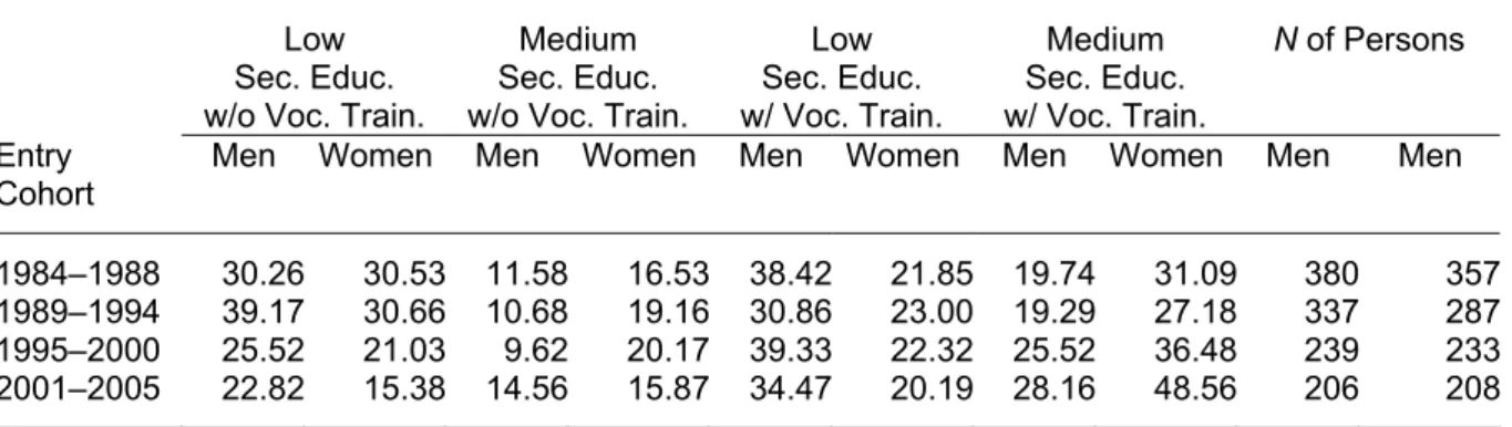 Table 2 shows the distribution of schooling and vocational education for men and women from our four  labor market entry cohorts
