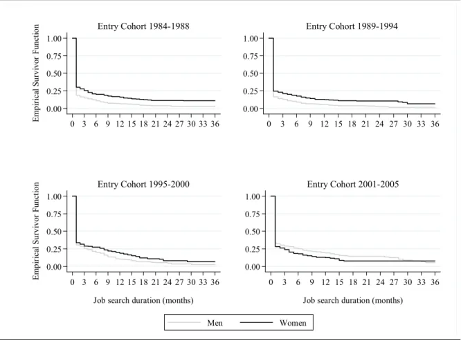 Figure 2.  Timing of labor market entry by gender and entry cohort, Kaplan-Meier estimates 
