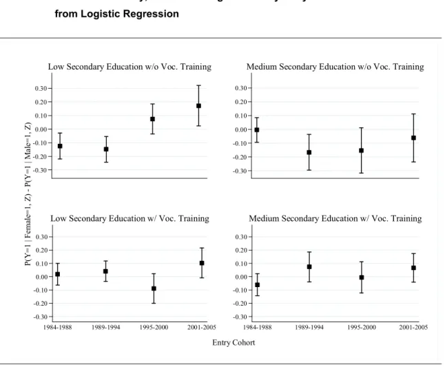 Figure 4.  Effect of gender on the probability of finding employment in the first month after  labor market entry, discrete change effects by entry cohort and education obtained  from Logistic Regression 