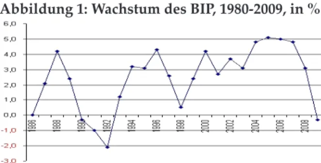 Abbildung 1: Wa��stu� des BIP, 1980�2009, in % 