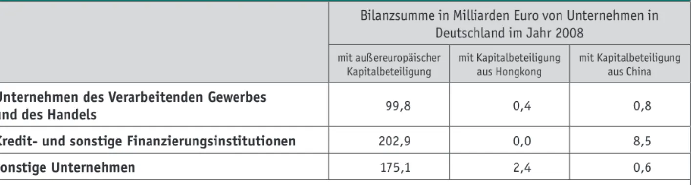 Tabelle 2: Chinesische Auslandsinvestitionen in Deutschland: Dominanz der Finanzwirtschaft Bilanzsumme in Milliarden Euro von Unternehmen in 