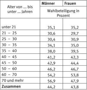Tabelle 2: Wahlbeteiligung bei der   Europawahl 2009 nach Alter und  Geschlecht in Prozent 
