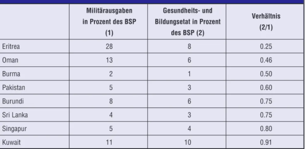 Tabelle F: Länder in denen die Militärausgaben die addierten Gesundheits- und Bildungsetats  überschreiten