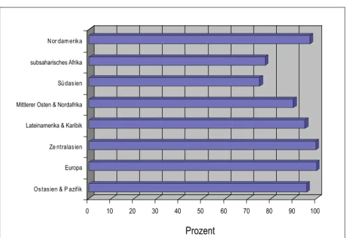 Grafik 2: Einschulungs- und Schulabschlussraten in der Primarbildung nach Region