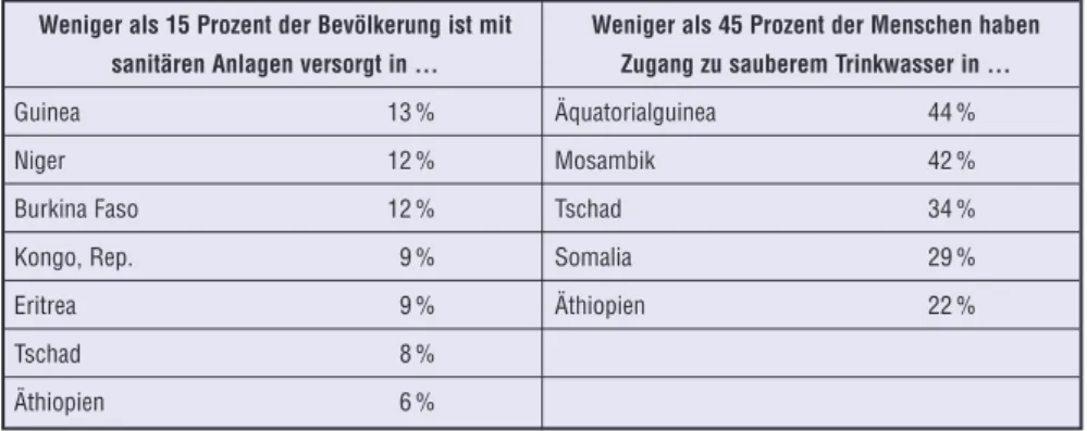 Tabelle D: Länder im subsaharischen Afrika, die in Bezug auf Trinkwasser und sanitäre Anlagen am schlechtesten abschneiden