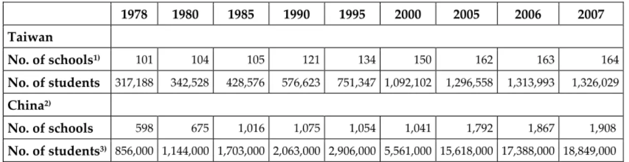 Table 1:  Number of Higher Education Institutions and Students (1978–2007) 
