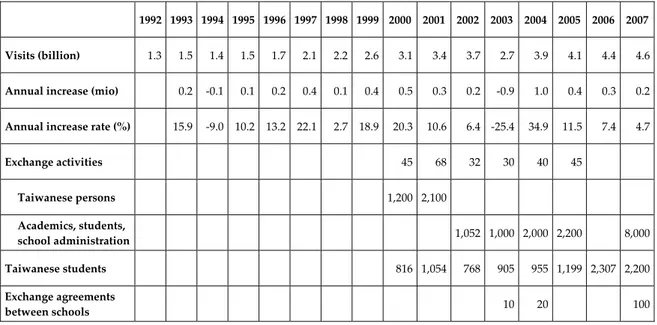 Table 2:  Visits and Academic Exchange, Taiwan to China, 1992–2007 