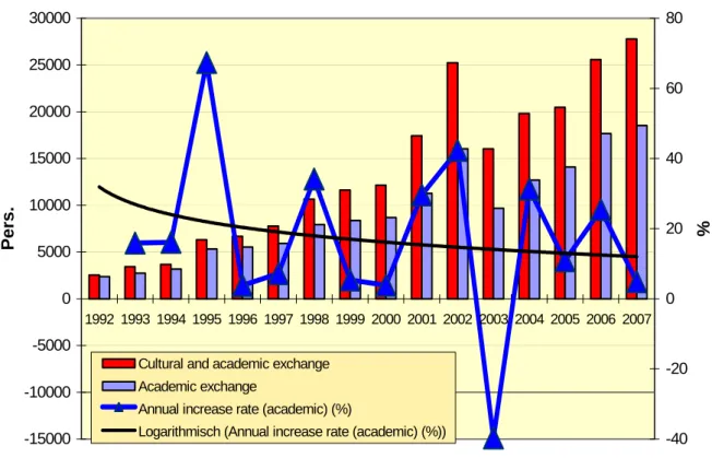 Figure 3:  Academic Visits from China to Taiwan, 1992–2007  -15000-10000-5000050001000015000200002500030000 1992 1993 1994 1995 1996 1997 1998 1999 2000 2001 2002 2003 2004 2005 2006 2007Pers