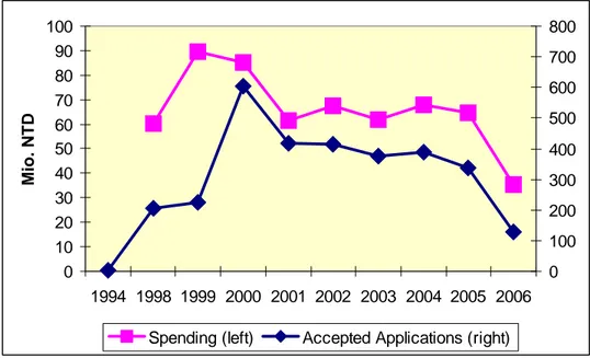 Figure 4:  China Development Fund: Spending and Accepted Applications, 1994–2006  0102030405060708090100 1994 1998 1999 2000 2001 2002 2003 2004 2005 2006Mio