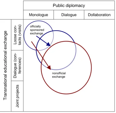 Figure 6:  Cross-Strait Academic Exchange in the Two-dimensional Framework of Public  Diplomacy and Transnational Educational Contacts 