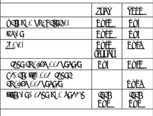 Tabelle 7). Zweitens spaltet sich der „Armutspol” zunehmend auf, wobei sein unterer Teil mit deutlich unterschiedlichen Geschwindigkeiten weiter absinkt, der obere Teil aber leicht aufsteigt