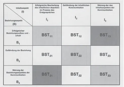 Abbildung 4: (Vorläufige) Zweidimensionale Kommunikationsmatrix des Erstgespräches im BKD