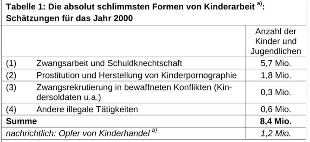 Tabelle 1: Die absolut schlimmsten Formen von Kinderarbeit  a) :  Schätzungen für das Jahr 2000 