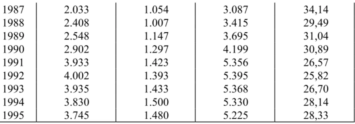 Tabelle 3: Die deutschen Spielwarenimporte aus asiatischen Ländern 1995 Land Importwert*1.000 DM Anteil % insgesamt Anteil %Asien alle Länder 3.158.007 100,0 China 963.483 30,5 67,1 Taiwan 103.337 3,3 7,2 Thailand 99.551 3,2 6,9 Indonesien 95.599 3,0 6,7 H
