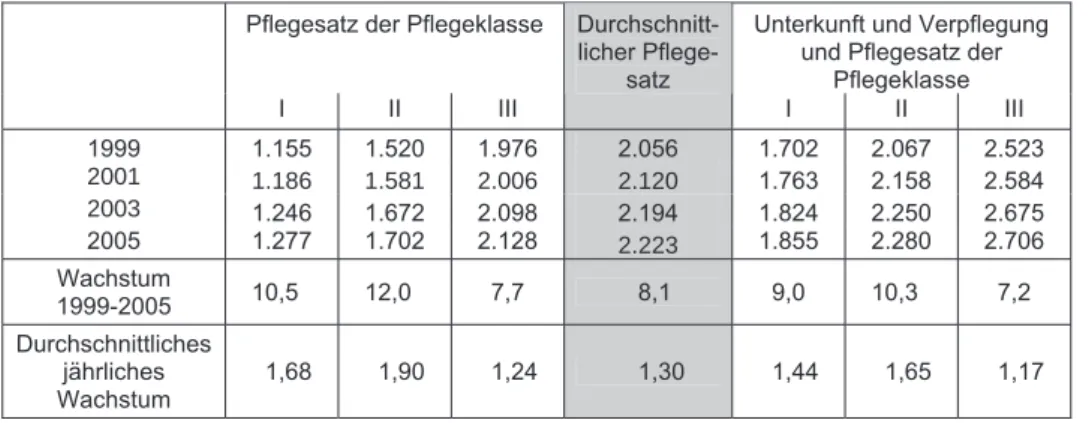 Tabelle 1  enthält die entsprechenden  bundesweiten Durchschnittswerte für  die bisherigen vier  Erhebungszeit-punkte
