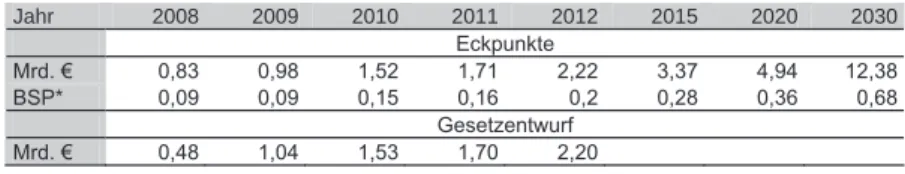 Tabelle 4: Mehrbelastungen durch Maßnahmen des PfWG in Mrd. € und Beitragssatzpunkten 