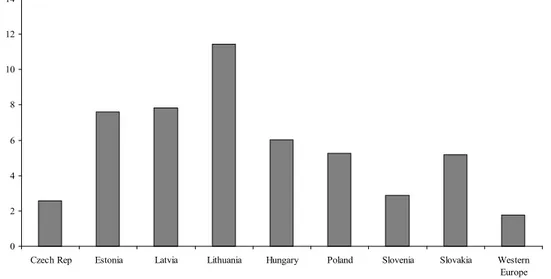 Figure 3: Temporary employment effects on occupational status (ISEI) in CEE countries 