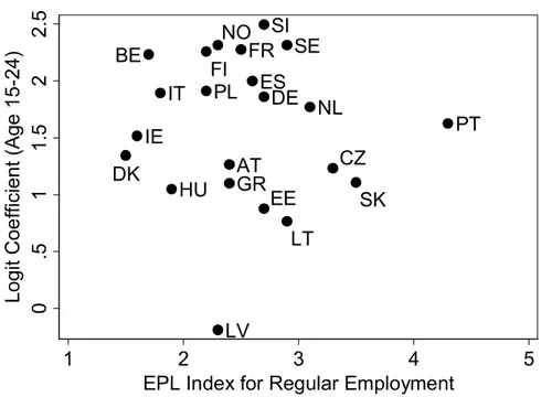 Figure 4: Temporary employment risk and EPL index for regular employment 