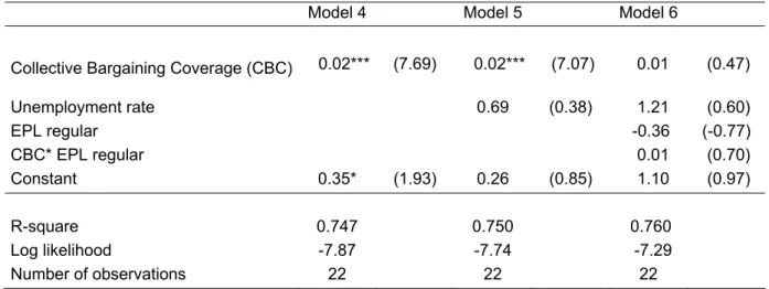 Table 4: Temporary employment risk and collective wage bargaining – second step regression  estimates 