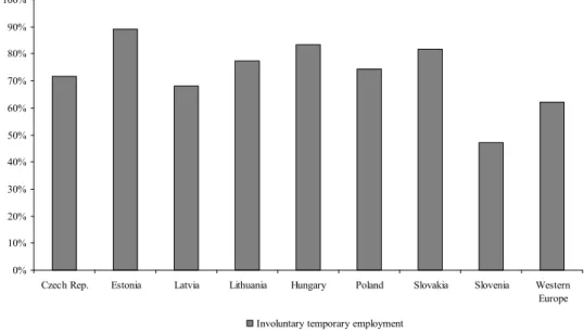 Figure 2: The share of involuntary temporary employment in CEE countries 