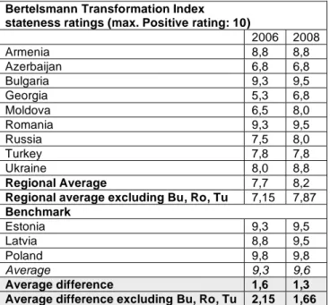 Table 1: Data taken from Bertelsmann Transformation Index surveys (2006  and 2008), available at: http://www.bertelsmann-transformation-index.de 