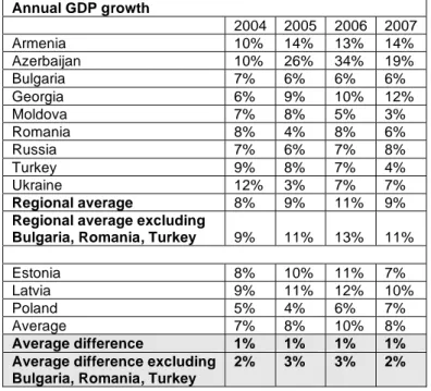 Table 6: Data taken from Bertelsmann Transformation Index surveys (2006  and 2008), available at: http://www.bertelsmann-transformation-index.de 