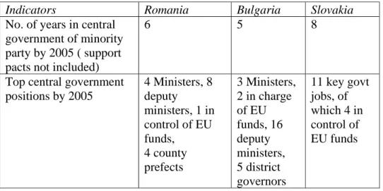 Table 2. Political status of minorities’ parties  