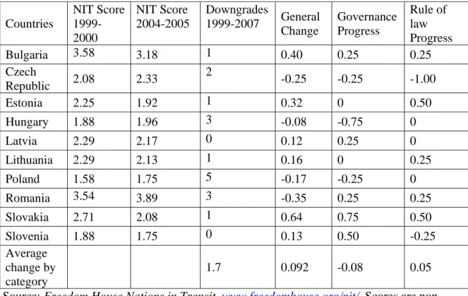 Table 4 traces the evolution through accession and post-accession times. Column 4  measures the number of downgrades to a country by Freedom House in the interval  1999-2007, in other words the number of times when the yearly score was cut back to indicate