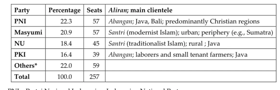 Table 1:  Election Results for the National Parliament (1955) 