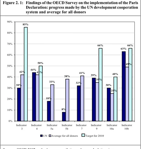 Figure 2. 1:  Findings of the OECD Survey on the implementation of the Paris  Declaration: progress made by the UN development cooperation  system and average for all donors 