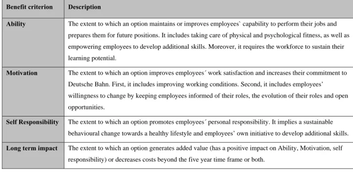 Table 2 – Benefit Criteria of the MARA 2006 Project ‘Employability Optimization at Deutsche Bahn’ (from  Beer, Evrard et al., 2006)  