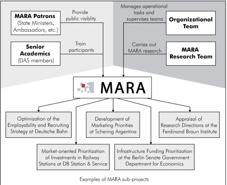 Figure 1 – The MARA Project Setup 