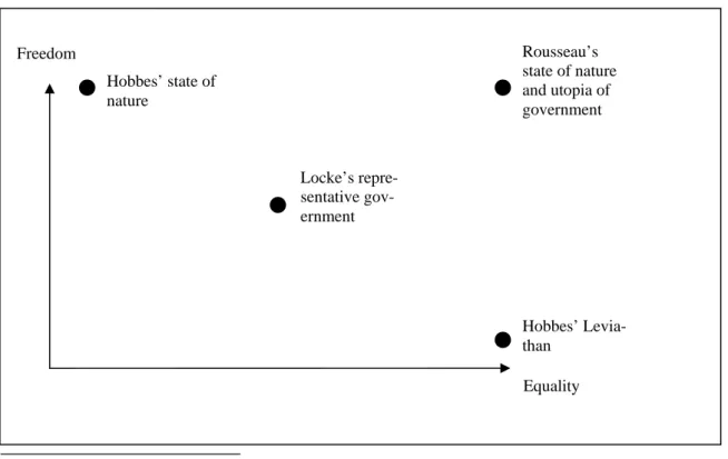 Figure 1: The schematic interplay of freedom and equality  