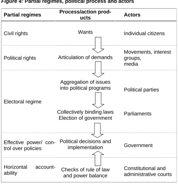 Figure 4: Partial regimes, political process and actors  Partial regimes  Process/action 