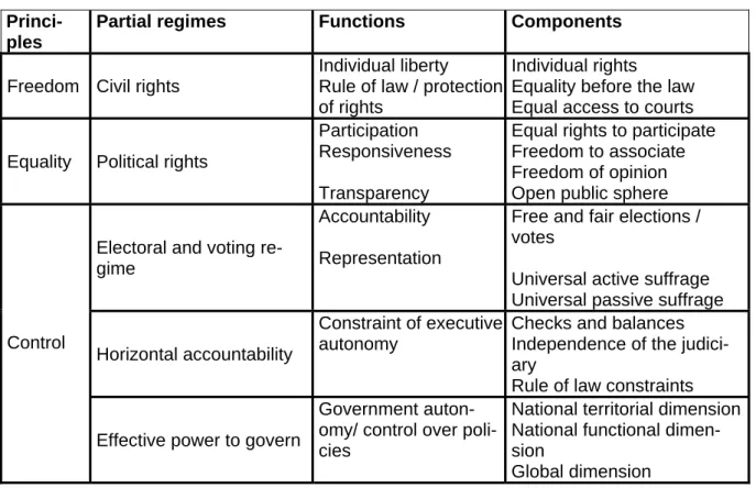 Table 3 summarises our stepwise deduction from principles to partial regimes, from  partial regimes to functions and from functions to components