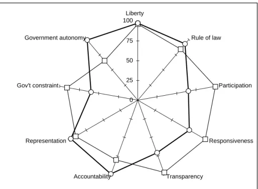 Figure 5:  Schematic illustration of the quality of democracy 