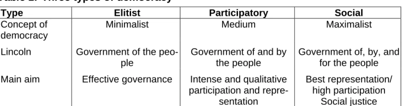 Table 1: Three types of democracy 