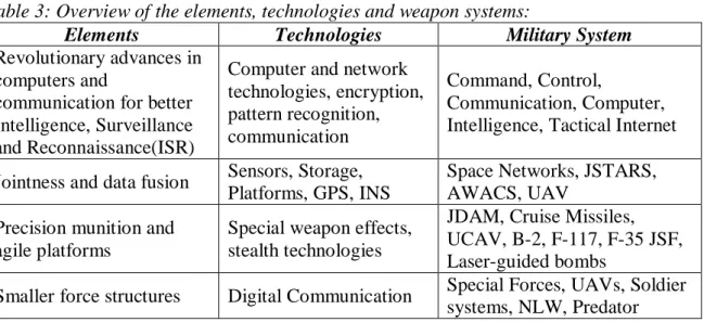 Table 3: Overview of the elements, technologies and weapon systems: 