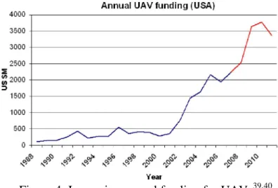 Figure 4: Increasing annual funding for UAVs 39,40