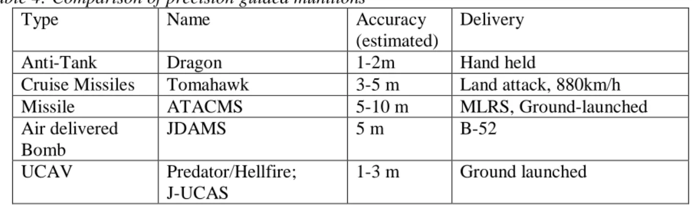 Table 4: Comparison of precision guided munitions 