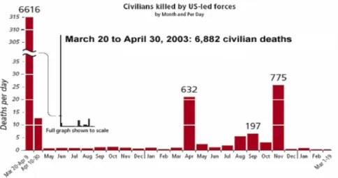 Figure 7: Civilians killed by US-led forces in Iraq per month 66
