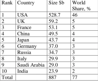 Table  1:  Top  ten  countries  by  military  spending  in  2006  in  market  exchange  rate  term  (at  constant 2005 US$) 19