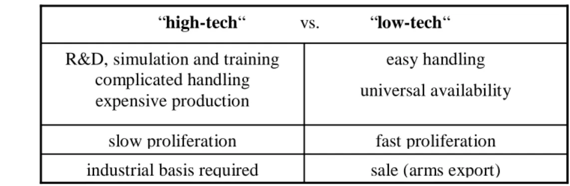 Table 2: Characteristics of high-tech vs. low-tech weapons 