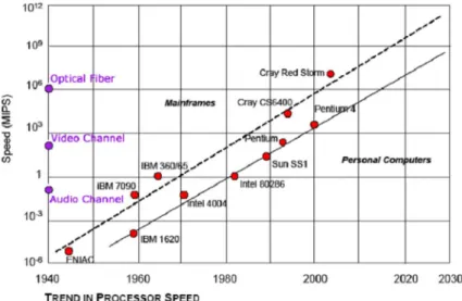 Figure 3: Trend in Processor Speed 1940-2030 