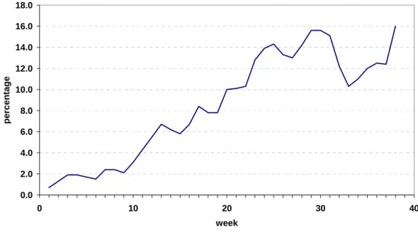 Figure 2:   Percentage of voters intending to vote for Pim Fortuyn per week  (August 2001 – May 2002)  0.02.04.06.08.010.012.014.016.018.0 0 10 20 30 40 weekpercentage