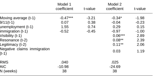 Table 2 shows the results of the first model with the predicted impact of the  attacks on the Twin Towers and the Pentagon, the unemployment rate, and  immigration